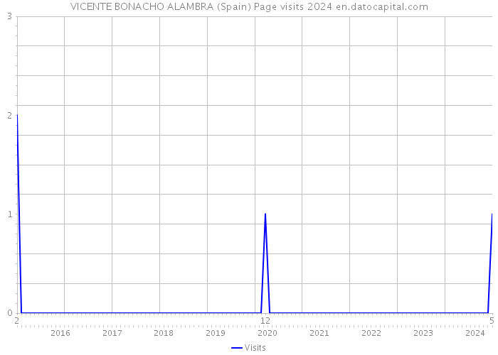 VICENTE BONACHO ALAMBRA (Spain) Page visits 2024 