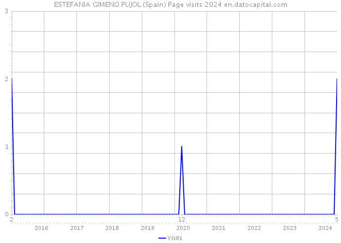 ESTEFANIA GIMENO PUJOL (Spain) Page visits 2024 
