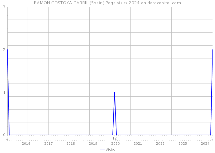 RAMON COSTOYA CARRIL (Spain) Page visits 2024 