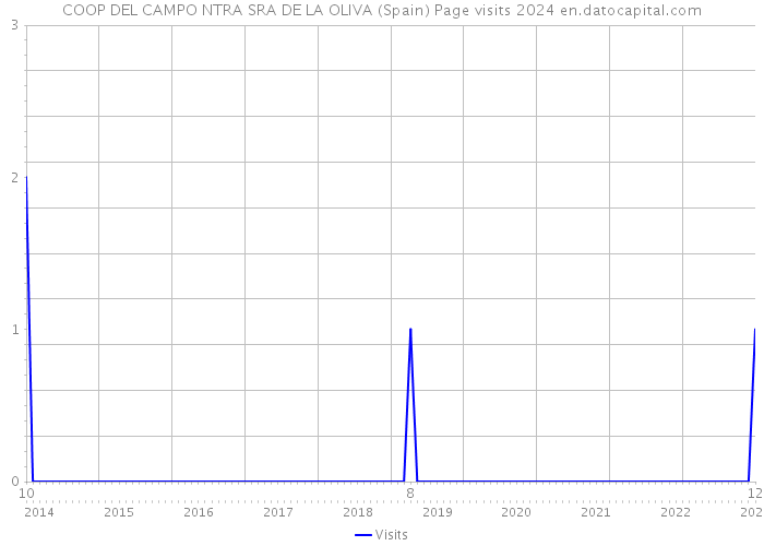 COOP DEL CAMPO NTRA SRA DE LA OLIVA (Spain) Page visits 2024 