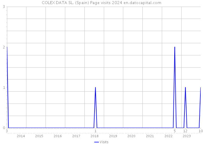 COLEX DATA SL. (Spain) Page visits 2024 