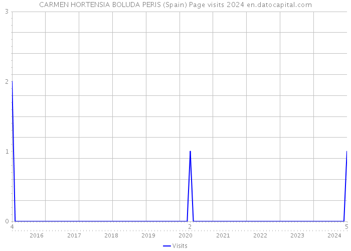 CARMEN HORTENSIA BOLUDA PERIS (Spain) Page visits 2024 