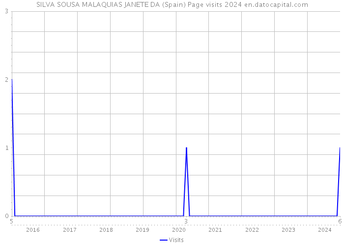 SILVA SOUSA MALAQUIAS JANETE DA (Spain) Page visits 2024 