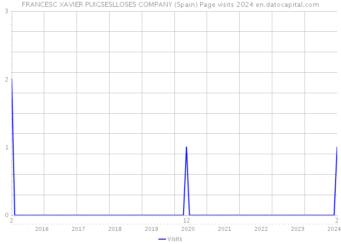FRANCESC XAVIER PUIGSESLLOSES COMPANY (Spain) Page visits 2024 
