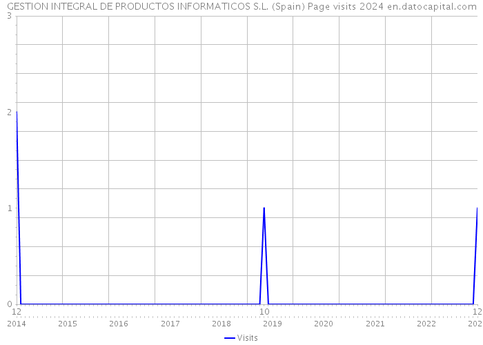 GESTION INTEGRAL DE PRODUCTOS INFORMATICOS S.L. (Spain) Page visits 2024 