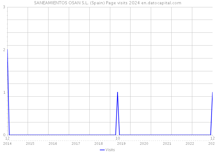 SANEAMIENTOS OSAN S.L. (Spain) Page visits 2024 