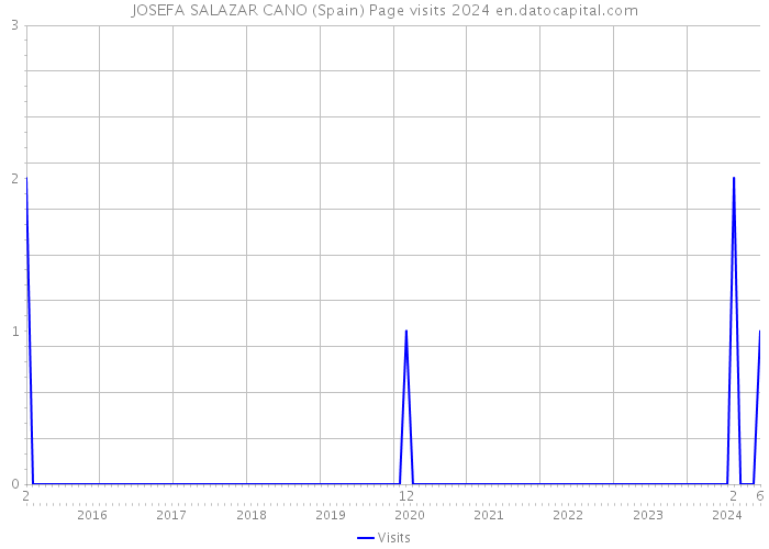 JOSEFA SALAZAR CANO (Spain) Page visits 2024 