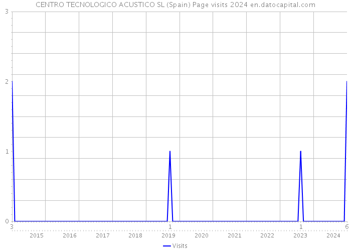 CENTRO TECNOLOGICO ACUSTICO SL (Spain) Page visits 2024 