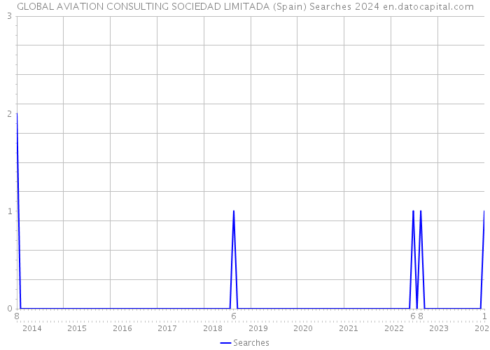 GLOBAL AVIATION CONSULTING SOCIEDAD LIMITADA (Spain) Searches 2024 