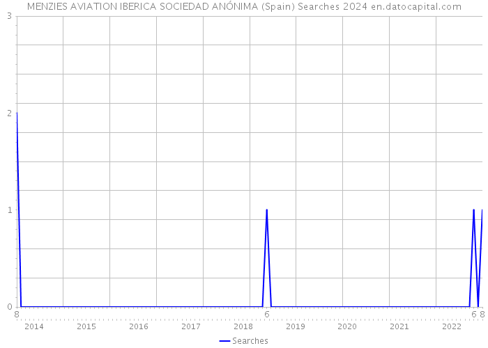 MENZIES AVIATION IBERICA SOCIEDAD ANÓNIMA (Spain) Searches 2024 