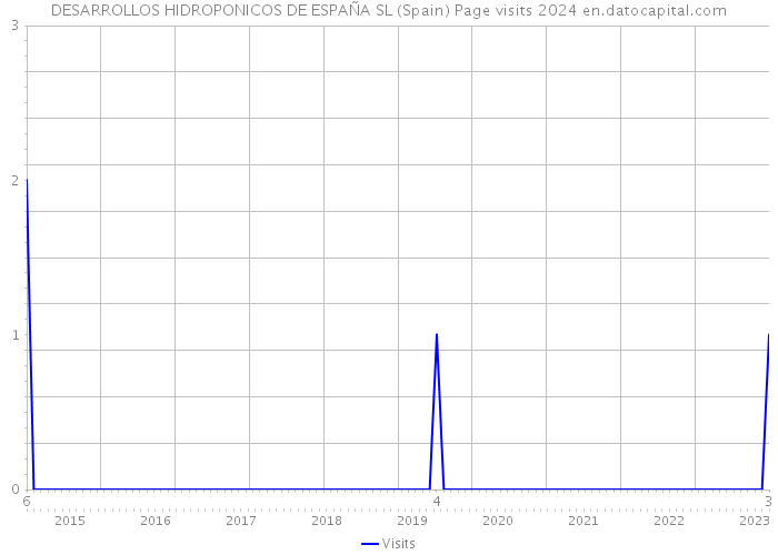 DESARROLLOS HIDROPONICOS DE ESPAÑA SL (Spain) Page visits 2024 