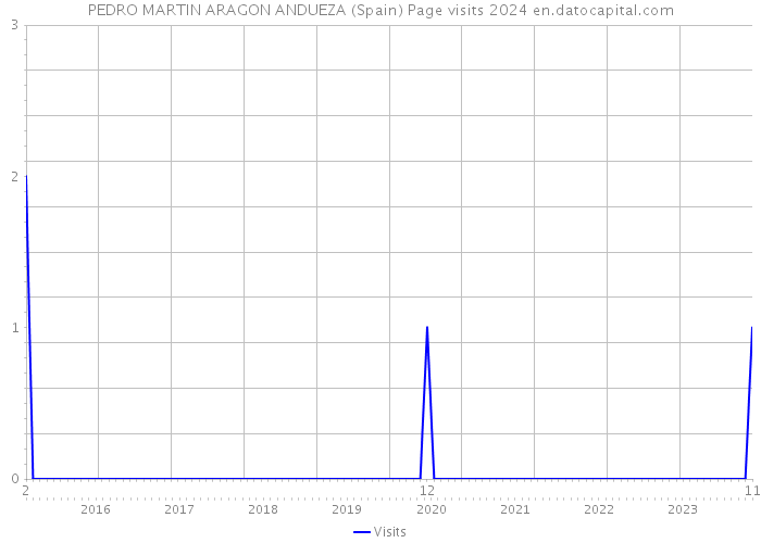 PEDRO MARTIN ARAGON ANDUEZA (Spain) Page visits 2024 