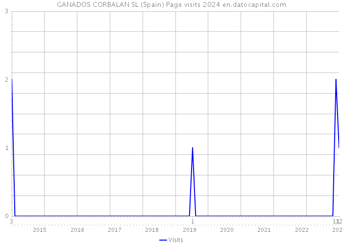 GANADOS CORBALAN SL (Spain) Page visits 2024 