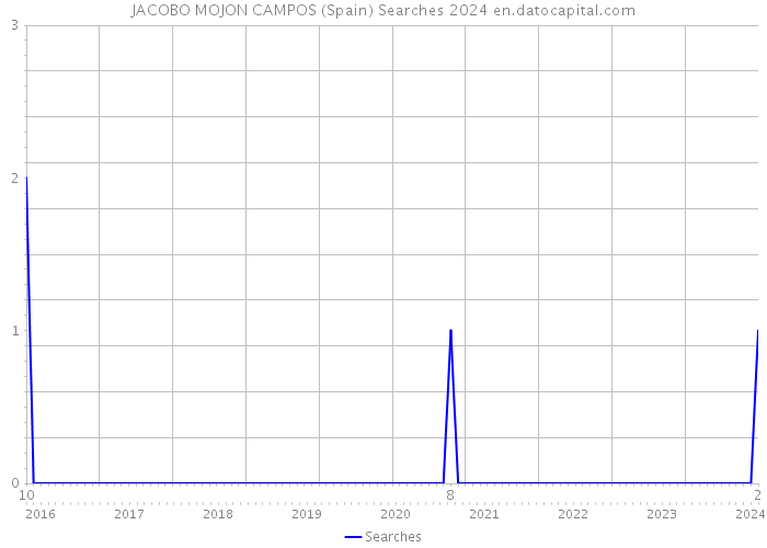 JACOBO MOJON CAMPOS (Spain) Searches 2024 
