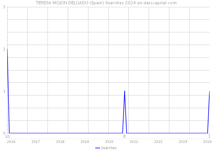 TERESA MOJON DELGADO (Spain) Searches 2024 