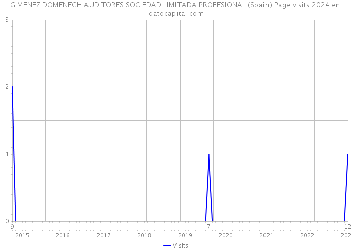 GIMENEZ DOMENECH AUDITORES SOCIEDAD LIMITADA PROFESIONAL (Spain) Page visits 2024 