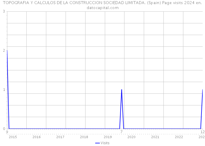 TOPOGRAFIA Y CALCULOS DE LA CONSTRUCCION SOCIEDAD LIMITADA. (Spain) Page visits 2024 