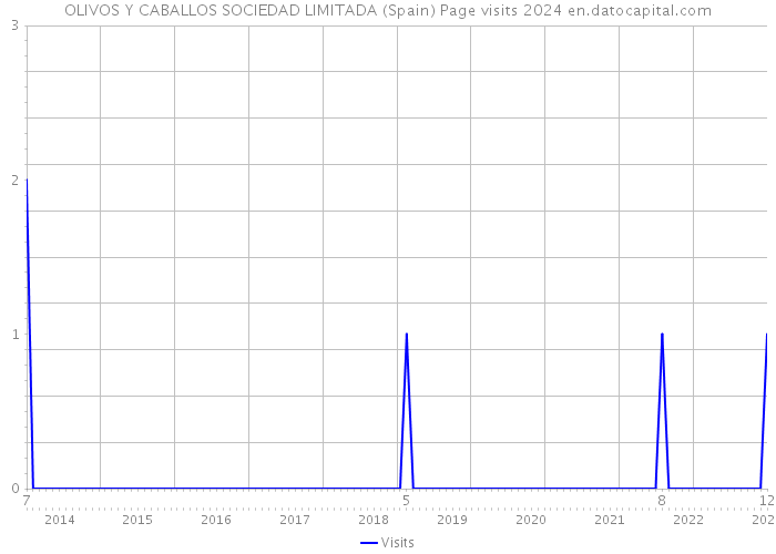 OLIVOS Y CABALLOS SOCIEDAD LIMITADA (Spain) Page visits 2024 
