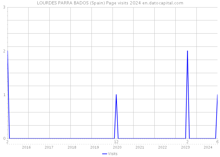 LOURDES PARRA BADOS (Spain) Page visits 2024 