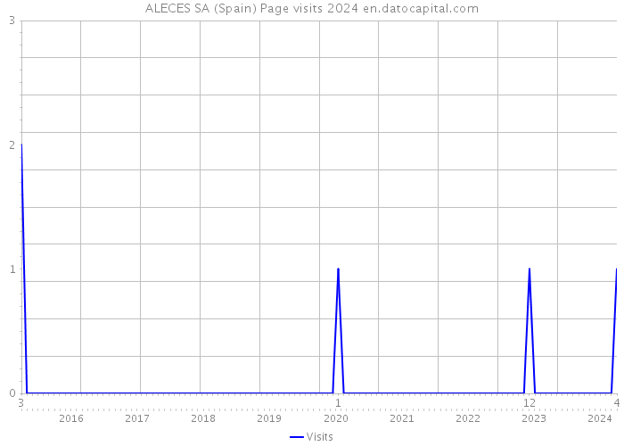 ALECES SA (Spain) Page visits 2024 