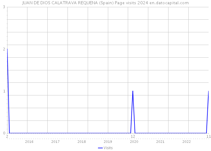 JUAN DE DIOS CALATRAVA REQUENA (Spain) Page visits 2024 
