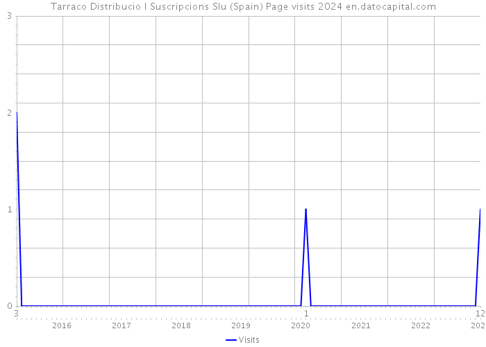 Tarraco Distribucio I Suscripcions Slu (Spain) Page visits 2024 