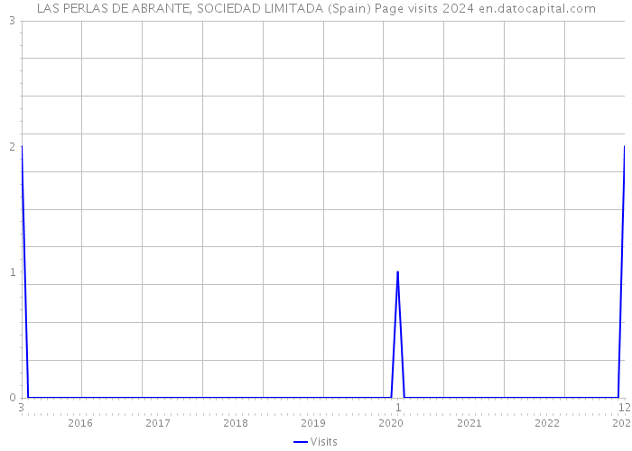 LAS PERLAS DE ABRANTE, SOCIEDAD LIMITADA (Spain) Page visits 2024 