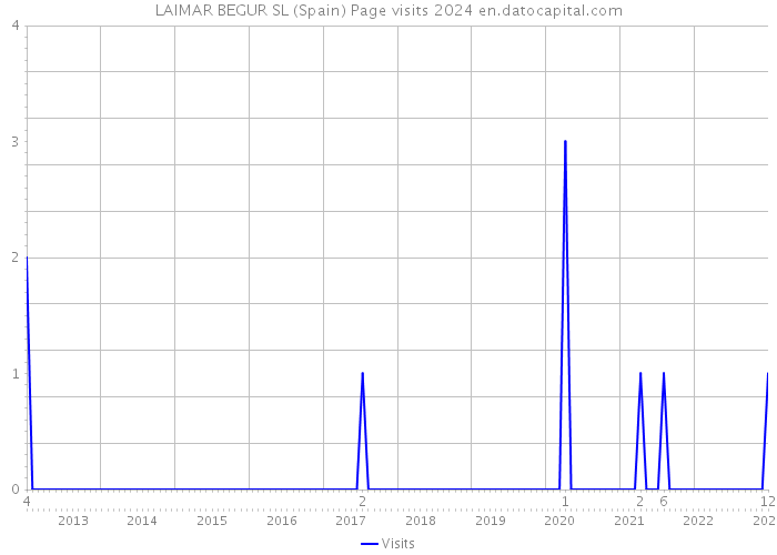 LAIMAR BEGUR SL (Spain) Page visits 2024 