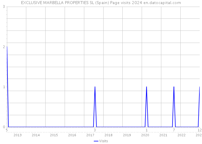 EXCLUSIVE MARBELLA PROPERTIES SL (Spain) Page visits 2024 