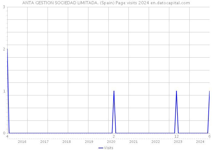 ANTA GESTION SOCIEDAD LIMITADA. (Spain) Page visits 2024 