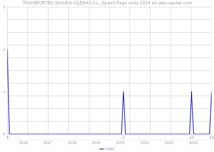 TRANSPORTES GRANDA IGLESIAS S.L. (Spain) Page visits 2024 