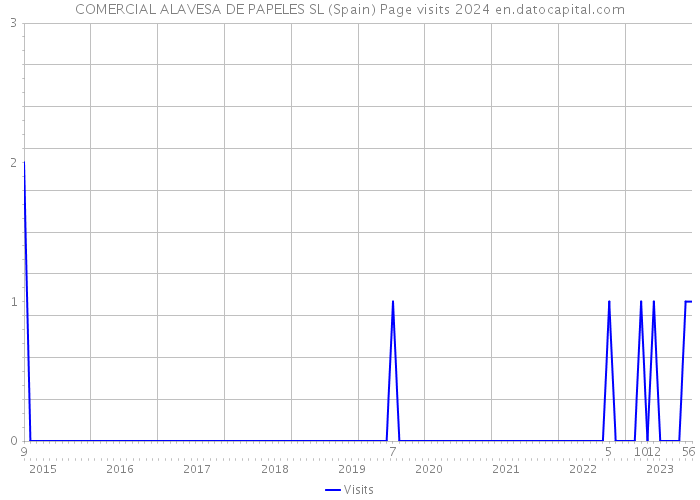 COMERCIAL ALAVESA DE PAPELES SL (Spain) Page visits 2024 