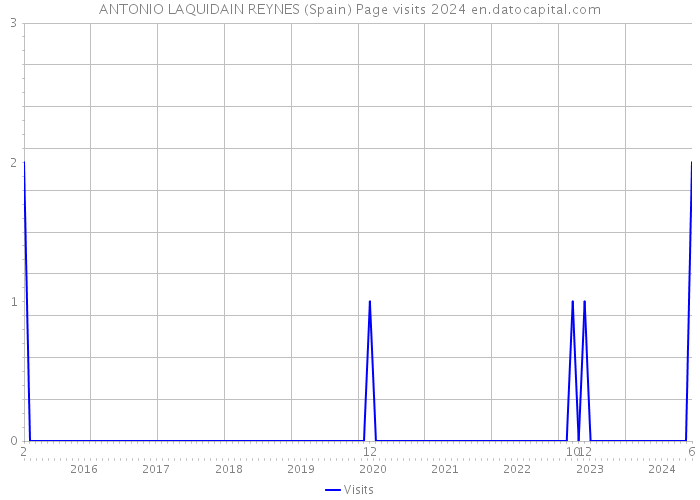 ANTONIO LAQUIDAIN REYNES (Spain) Page visits 2024 