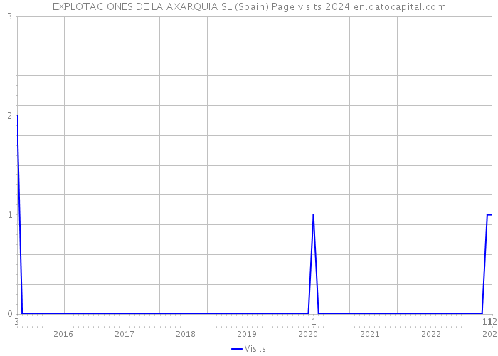 EXPLOTACIONES DE LA AXARQUIA SL (Spain) Page visits 2024 