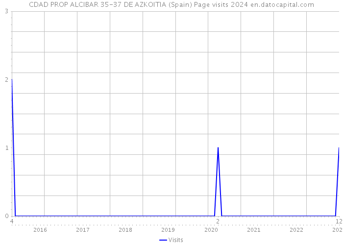 CDAD PROP ALCIBAR 35-37 DE AZKOITIA (Spain) Page visits 2024 