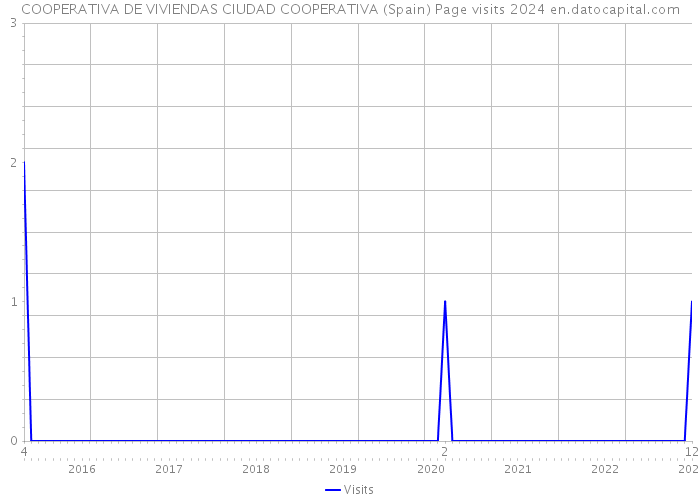 COOPERATIVA DE VIVIENDAS CIUDAD COOPERATIVA (Spain) Page visits 2024 