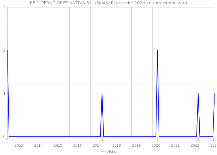 RECUPERACIONES XATIVA S.L. (Spain) Page visits 2024 