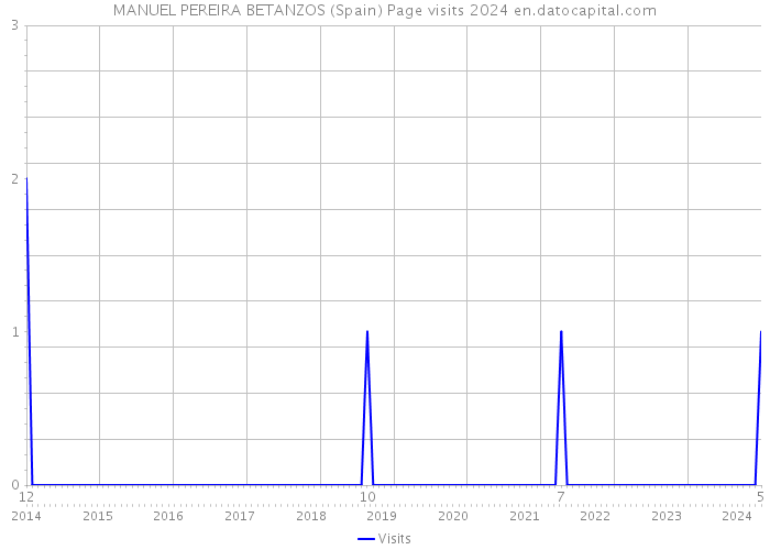 MANUEL PEREIRA BETANZOS (Spain) Page visits 2024 