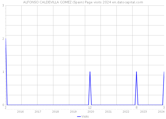 ALFONSO CALDEVILLA GOMEZ (Spain) Page visits 2024 