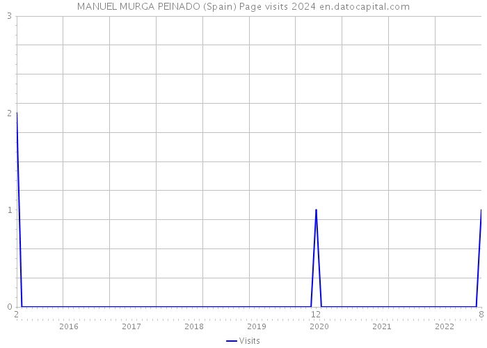 MANUEL MURGA PEINADO (Spain) Page visits 2024 