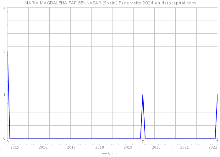 MARIA MAGDALENA FAR BENNASAR (Spain) Page visits 2024 