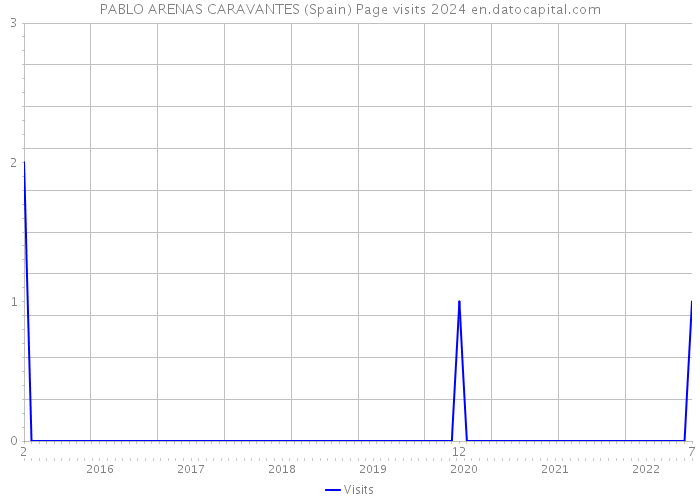 PABLO ARENAS CARAVANTES (Spain) Page visits 2024 