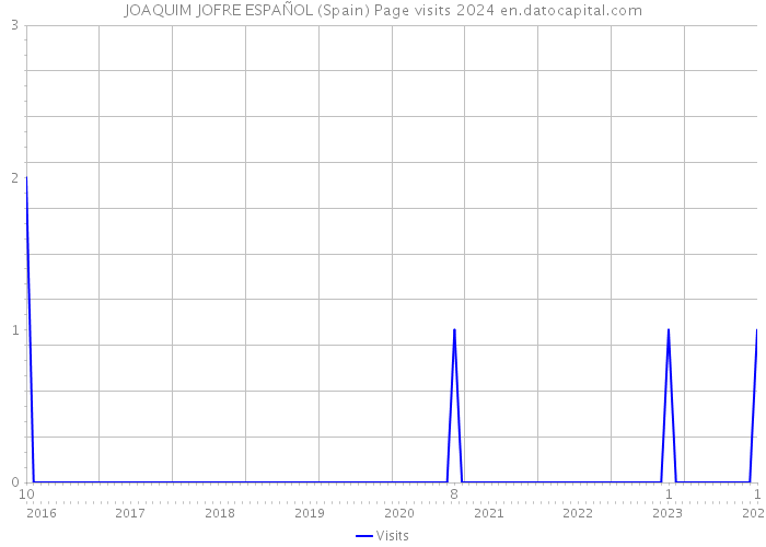 JOAQUIM JOFRE ESPAÑOL (Spain) Page visits 2024 