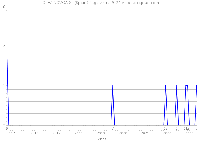 LOPEZ NOVOA SL (Spain) Page visits 2024 
