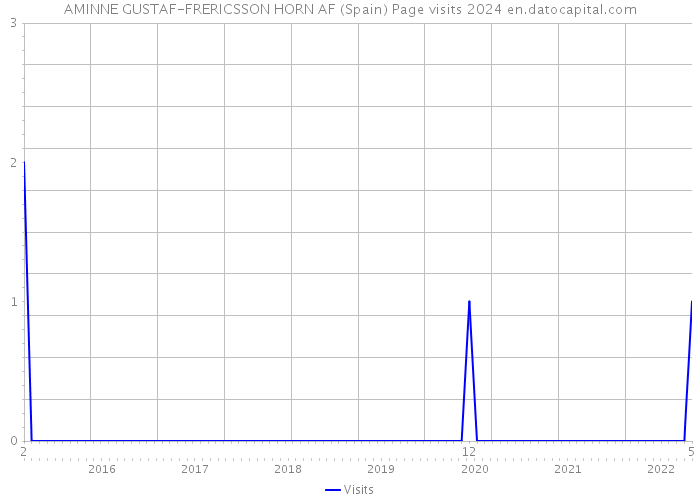 AMINNE GUSTAF-FRERICSSON HORN AF (Spain) Page visits 2024 