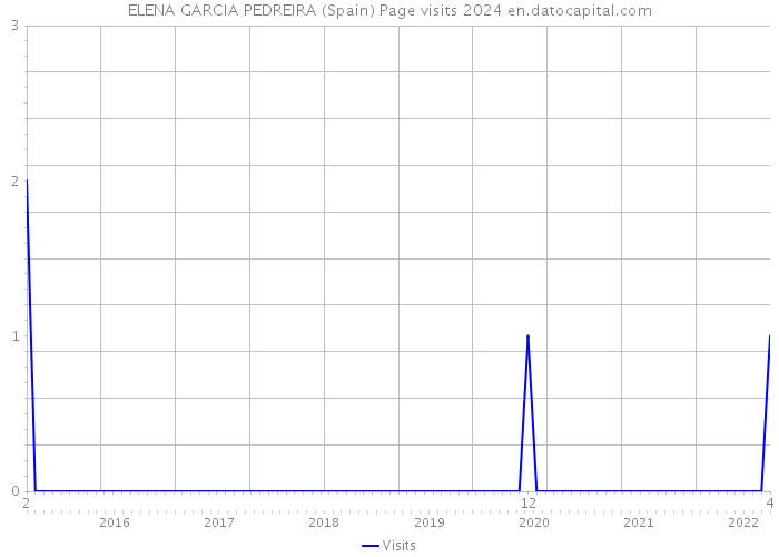 ELENA GARCIA PEDREIRA (Spain) Page visits 2024 