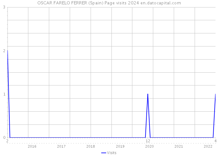OSCAR FARELO FERRER (Spain) Page visits 2024 