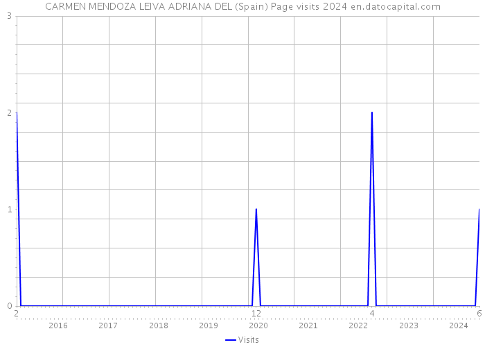 CARMEN MENDOZA LEIVA ADRIANA DEL (Spain) Page visits 2024 