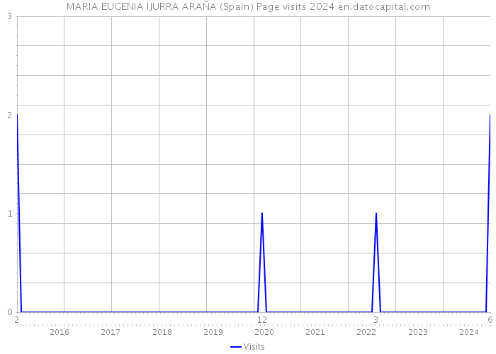 MARIA EUGENIA IJURRA ARAÑA (Spain) Page visits 2024 
