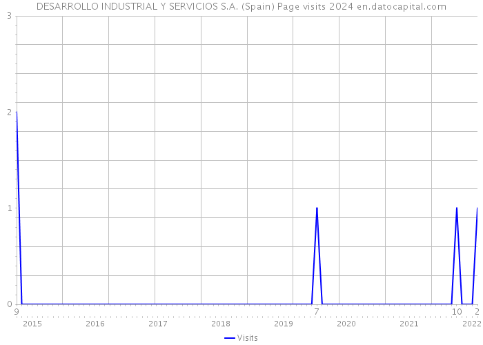 DESARROLLO INDUSTRIAL Y SERVICIOS S.A. (Spain) Page visits 2024 